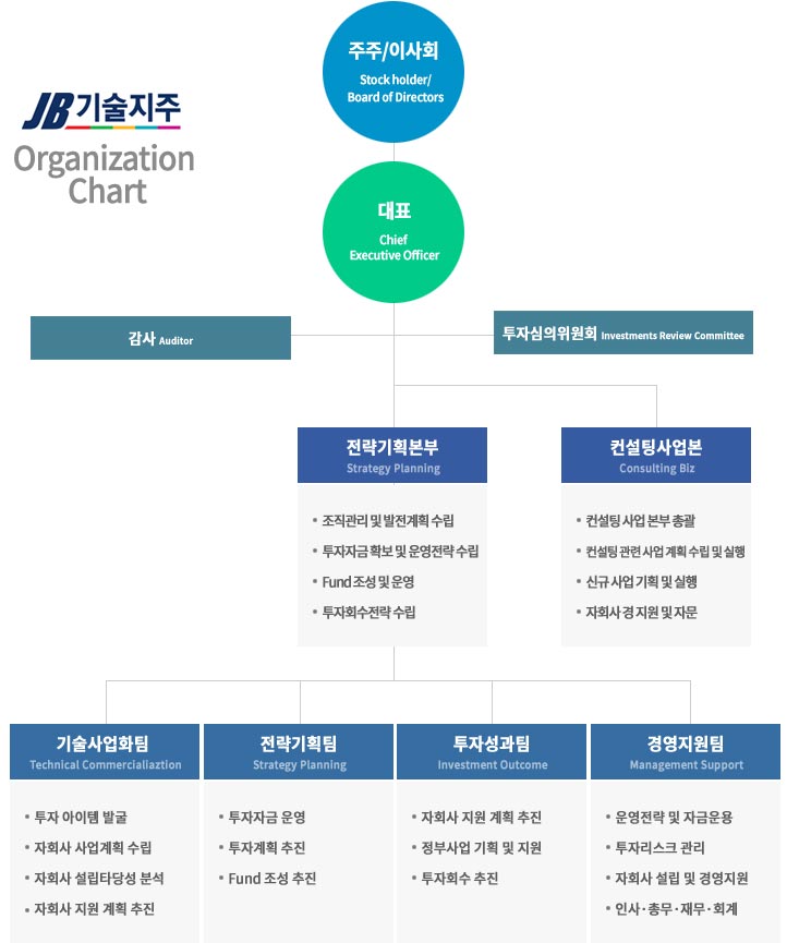 조직도