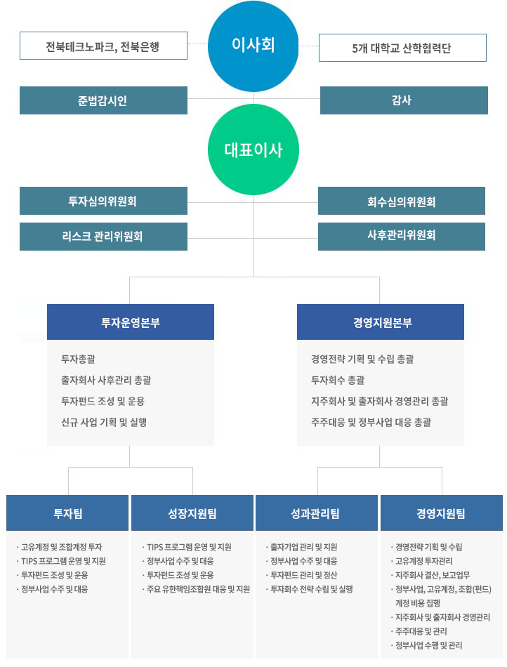 조직도