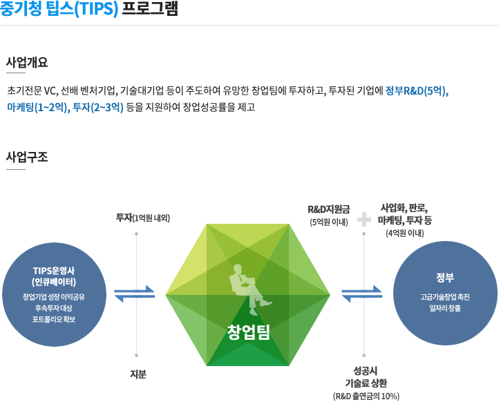 중기청 팁스(TIPS) 프로그램