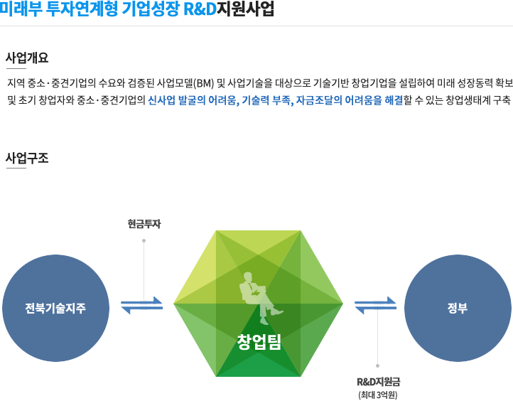 미래부 투자연계형 기업성장 R&D지원사업