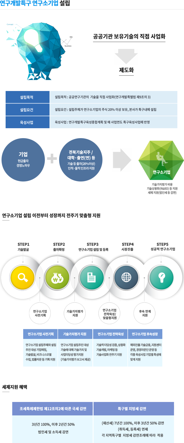 연구개발특구 연구소기업 설립
