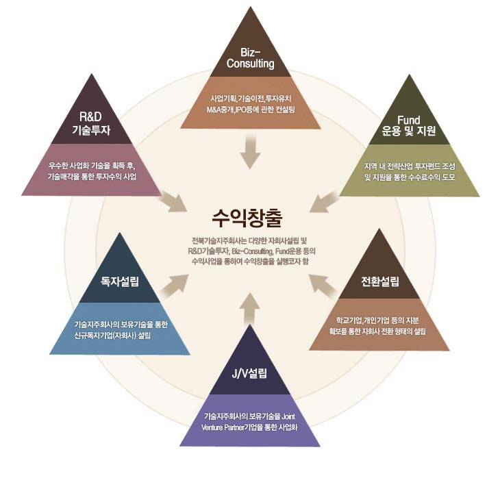 사업모델