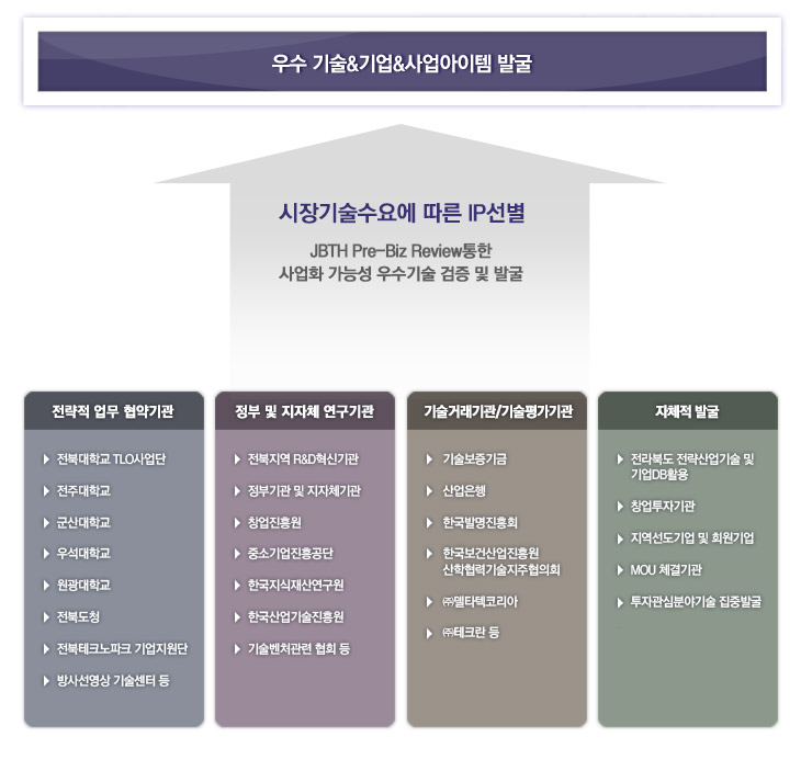 기술사업화아이템발굴