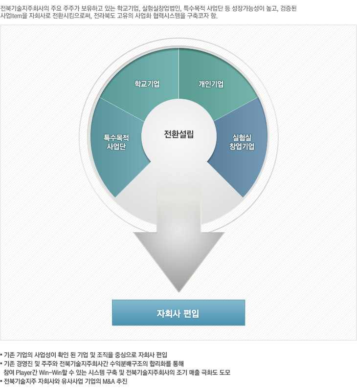 전환설립