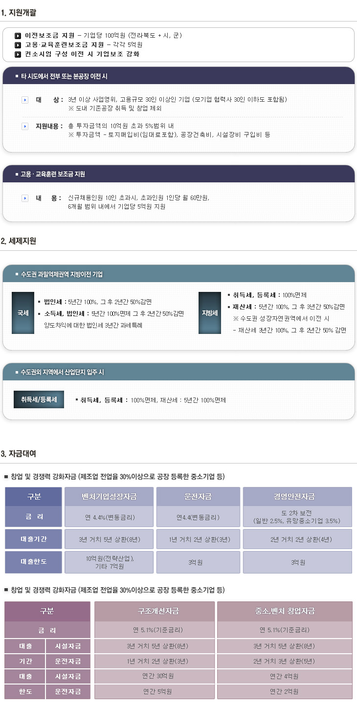 전라북도기업지원